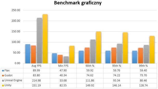 Graphics test results - frames per second statistics