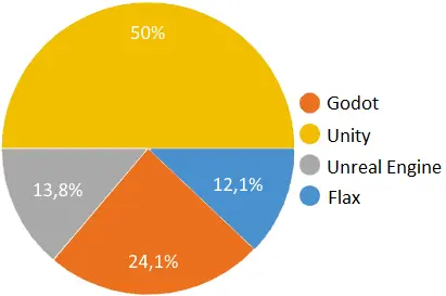 Answers from the survey to the question which engine has the best shading and lighting system during the graphics test